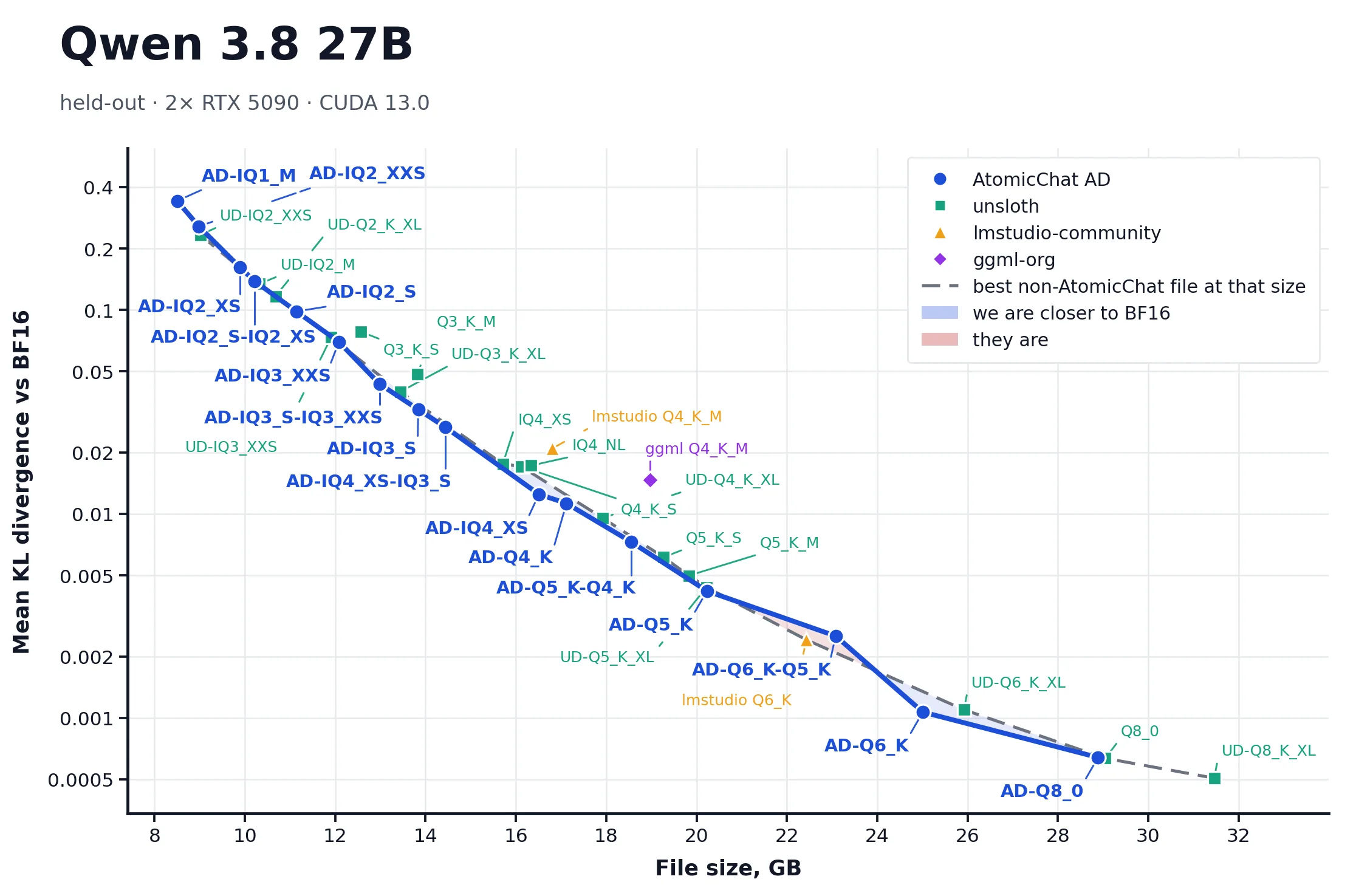 AtomicChat's quantization analysis comparing 4-bit Qwen 3.8 27B quantizations