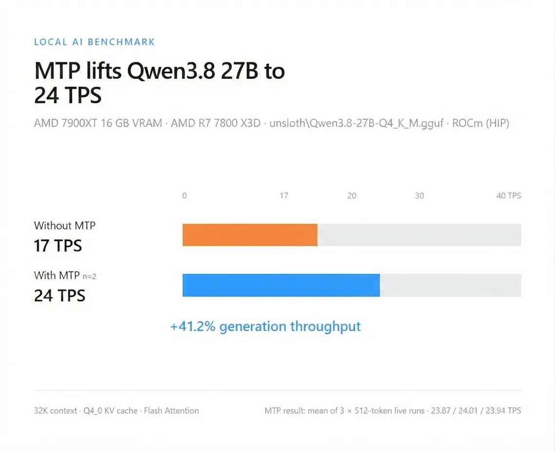 MTP2 vs no MTP comparison — AtomicChat AD-IQ4_XS-IQ3_S on 16 GB
