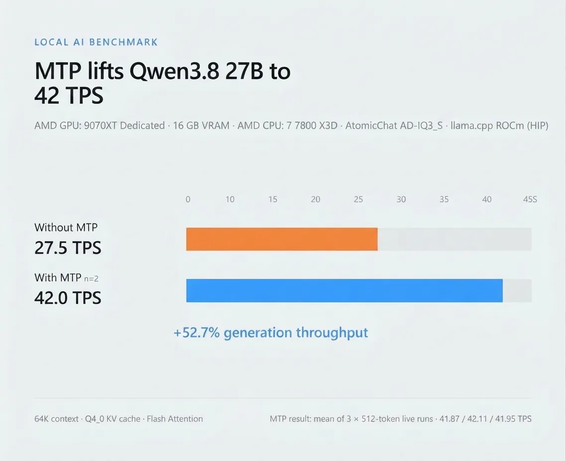 MTP2 vs no MTP comparison — unsloth Q4_K_M on 16 GB